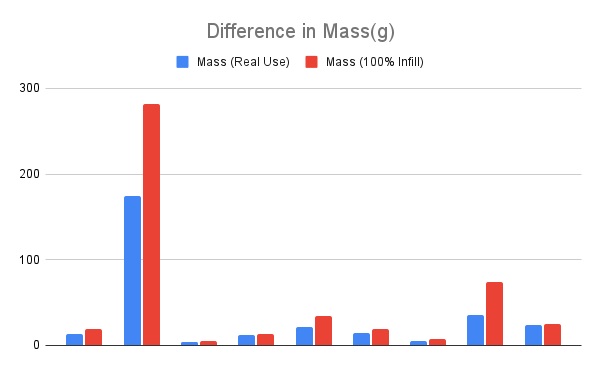 Bar chart showing differences in mass at 100% infill vs real world printing