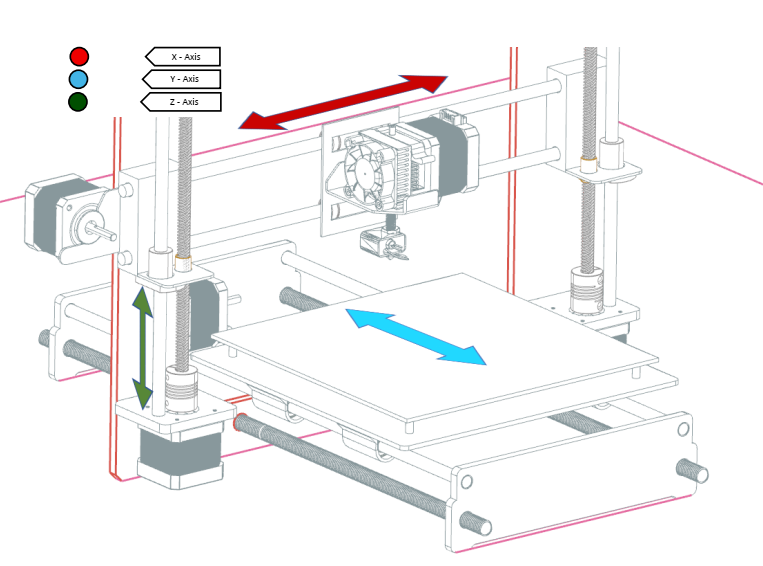 3D Printer Model Showing X, Y, and Z axes